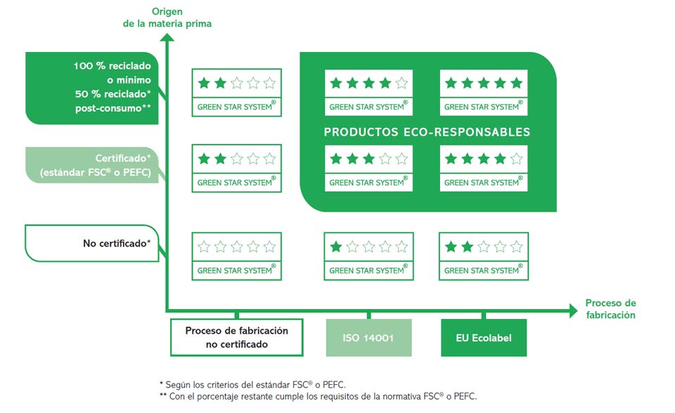 Green Star System™ para papel